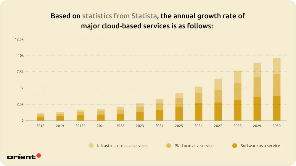 More than 90% of organizations are improving IT outsourcing by adopting cloud services