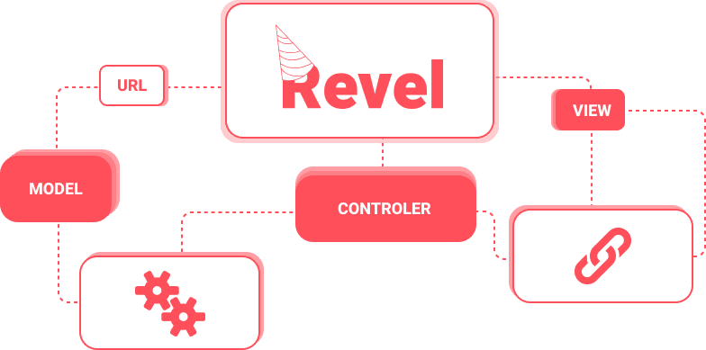 What is Revel?